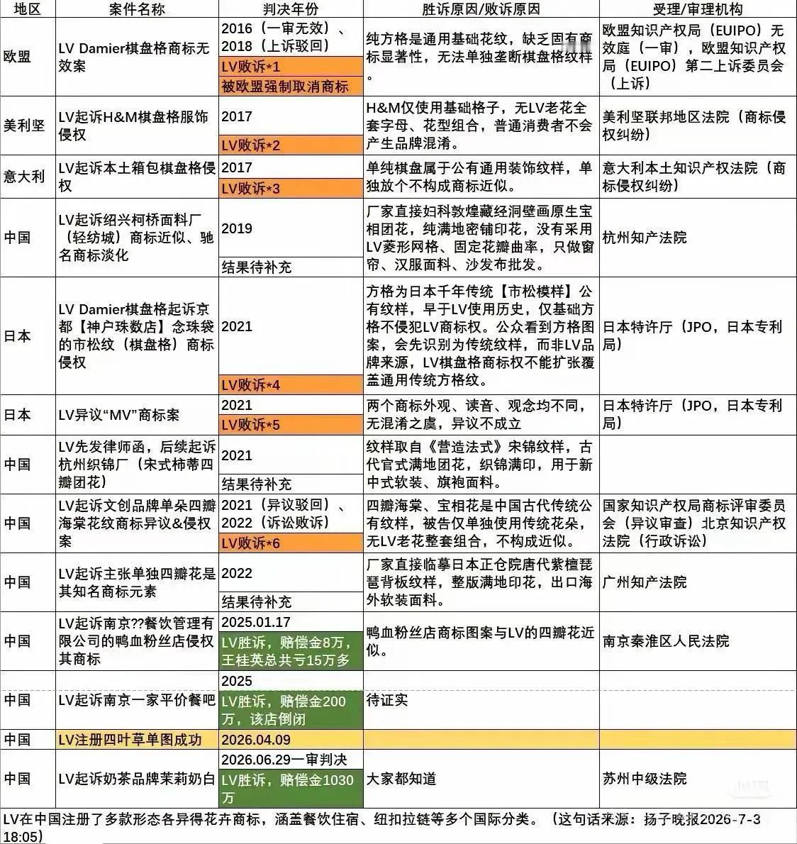 从网友整理的资料看，LV在美国、欧洲、日本的诉讼案都被判败诉，唯独在中...