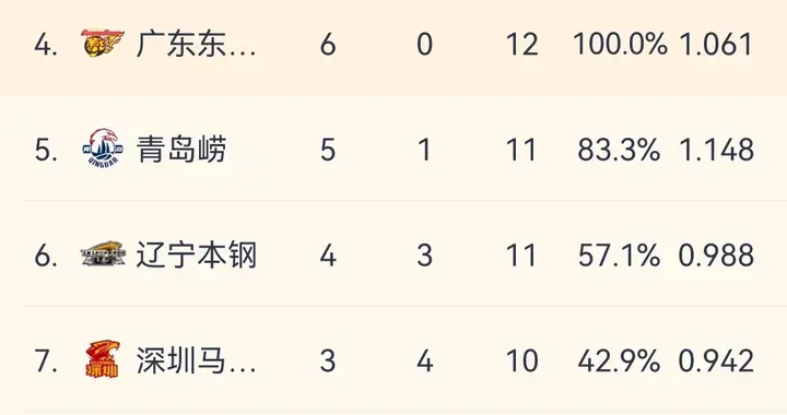 王少杰遭驱逐，广东95-89胜山西，豪取开赛7连胜。