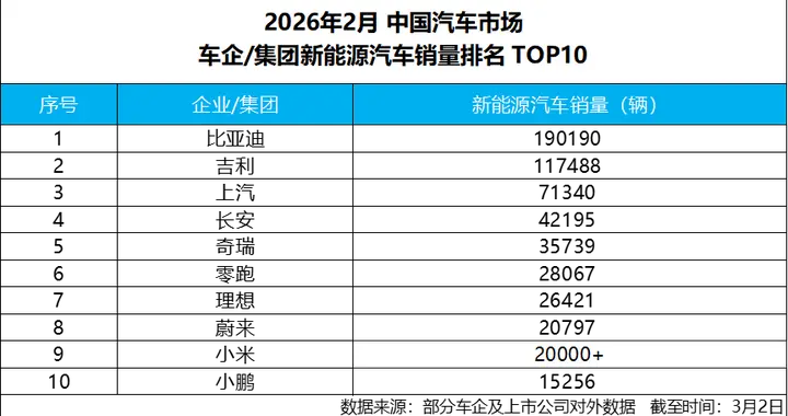 开年强势领跑！比亚迪2月销售19万辆，稳居新能源销量冠军
