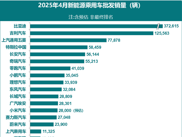 4月新能源车销量排行榜！比亚迪轻松夺冠，特斯拉跌落前三