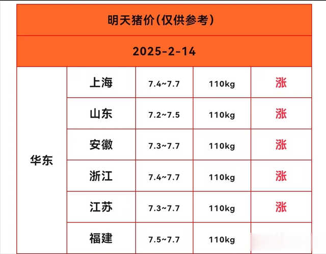 明日猪价早知道【2025/2/14周五】牛气冲天，猪价全面上涨