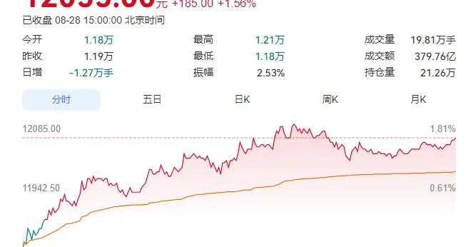 生猪期货猛拉185点！空头跑了1.27万手，猪价要变天了？