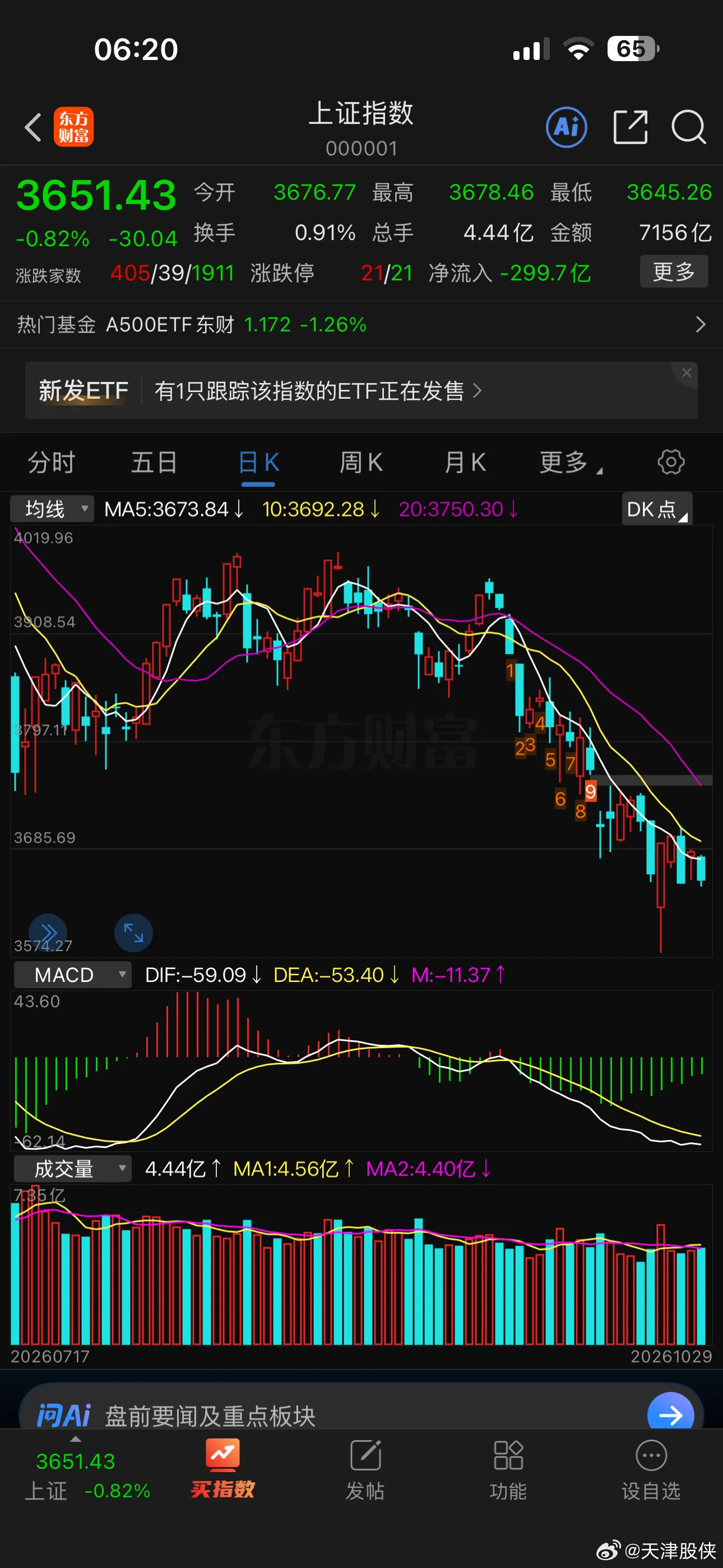 今天10月收官日，国庆后，除了上周五走出一日游反弹之外，其余日子全是饥...