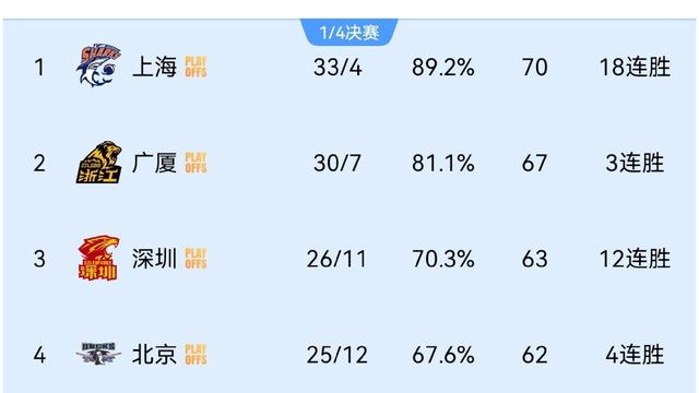 篮足球那些事：CBA最新排行榜： ✅深圳