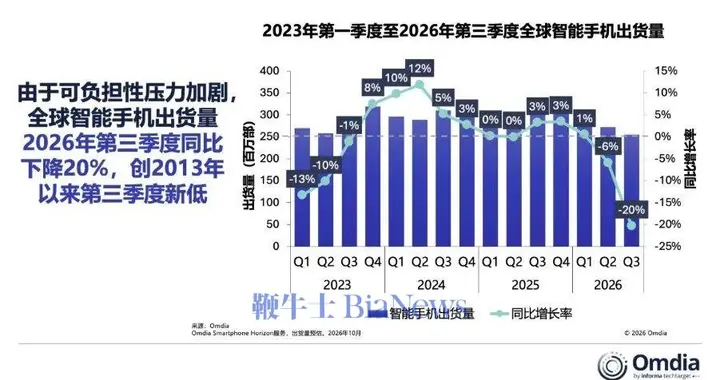 Q3全球手机出货量暴跌20%：三星领先，苹果持平，小米、OPPO、vivo大跌