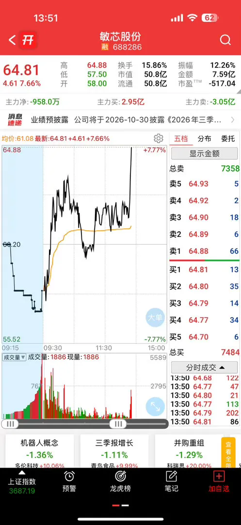 大家的眼光还是不错的，敏芯开始拉了，起飞