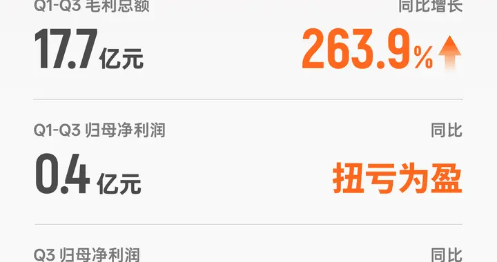 摩尔线程2026年第三季度营收达15.5亿元，同比增长1773.9%