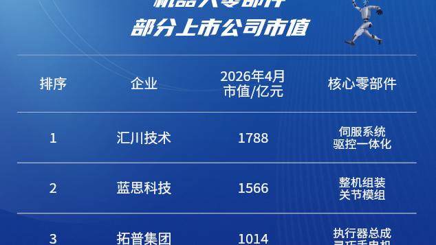 柳先说：机器人零部件大厂 部分上市企业市