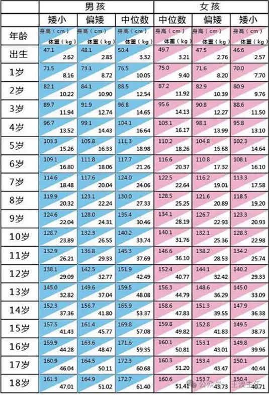 最新身高标准出炉，你家孩子达标了吗？
