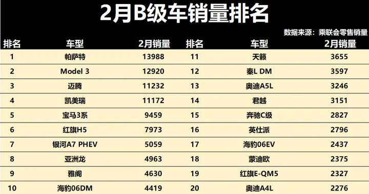 得B级车者得天下！2月销量解析：燃油阵营全面占优，凯美瑞破万！