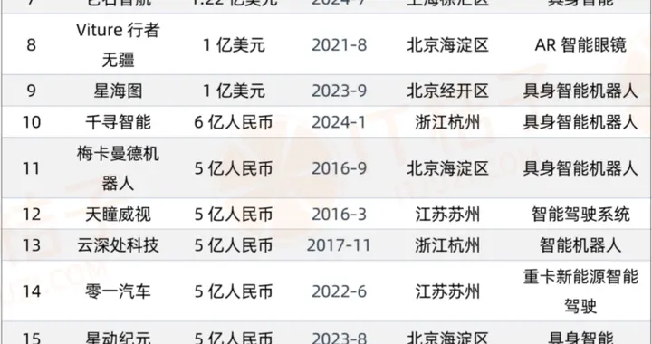 最新AI企业融资TOP20榜单：8家独角兽上榜、11家创立于2022年后