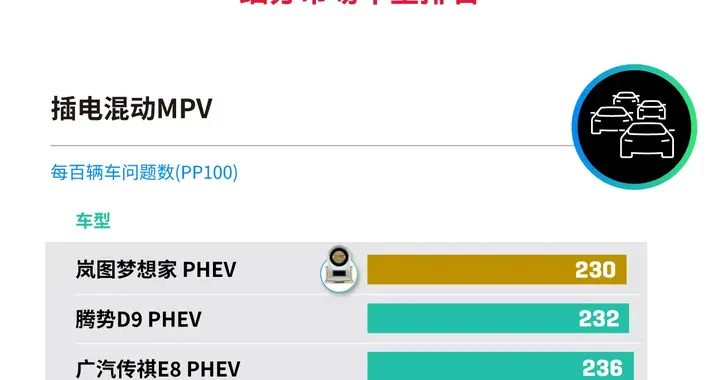 中国MPV的骄傲！岚图梦想家问鼎J.D. Power质量榜首