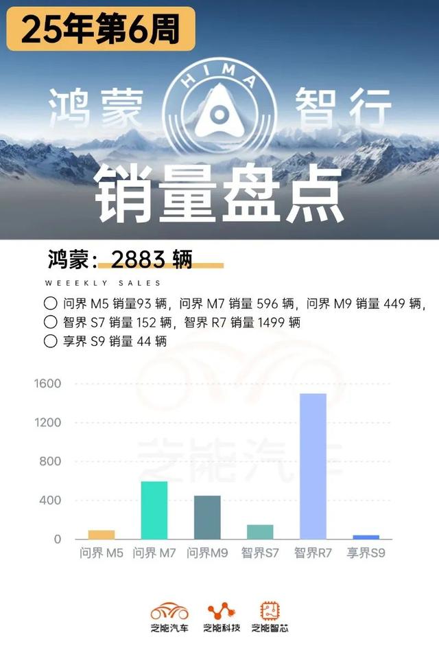 新能源周销量｜2025年第6周：销量25.15万，新能源渗透率41.9%