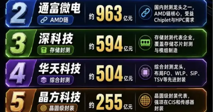 AI芯片背后的封装六巨头