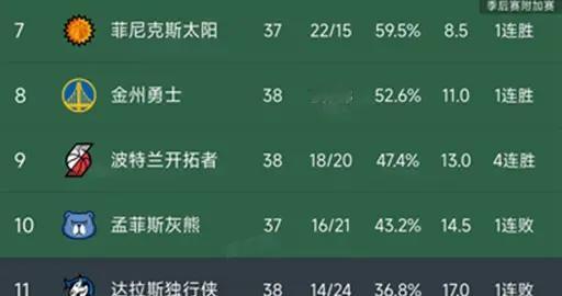 随着森林狼4连胜，独行侠2分憾负，西部最新积分榜出炉！湖人第5