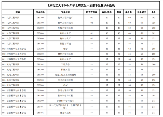 北京化工大学2024年硕士研究生一志愿考生复试分数线