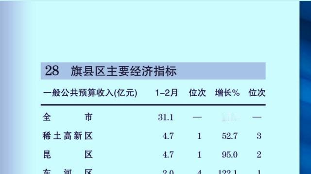 有你好心情zzx：1-2月份包头市各县