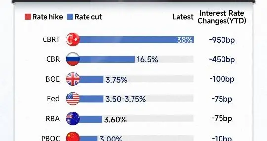全球央行货币政策分化收尾：2025年主要央行利率版图解读