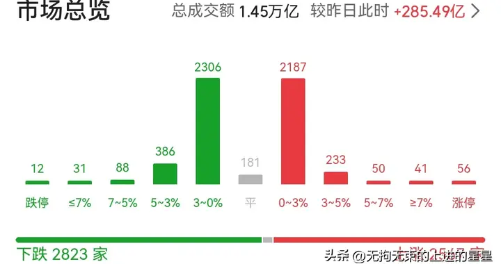 9.30 A股节前收官复盘：3842点的“面子”与14380亿的地量