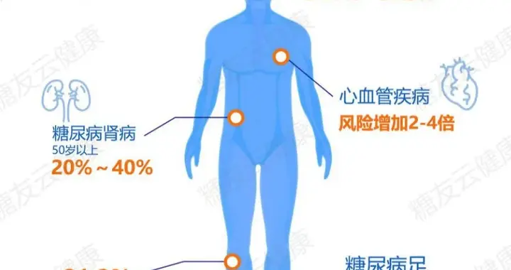 如何才能将糖尿病并发症推迟十年？努力做好这5件事！