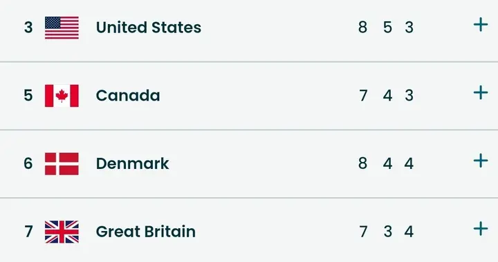 8-3、7-8！冬奥女壶太假了！榜首队惨败韩国 中国4连败提前无缘4强
