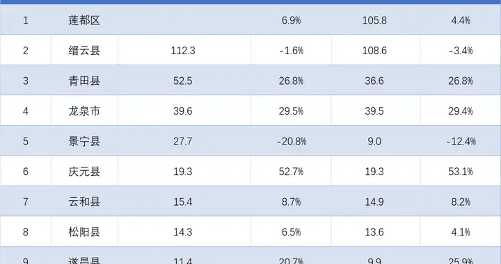 丽水各地2025年1-11月进出口总额：前二位次互易，多地大幅增长