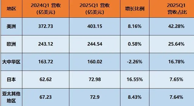 库克这回真急眼了：苹果全球吃香喝辣，就中国市场掉链子