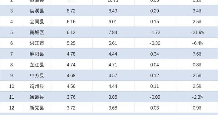 沅陵、溆浦超十亿，鹤城未入前四！怀化2025年1-11月财政收入排行