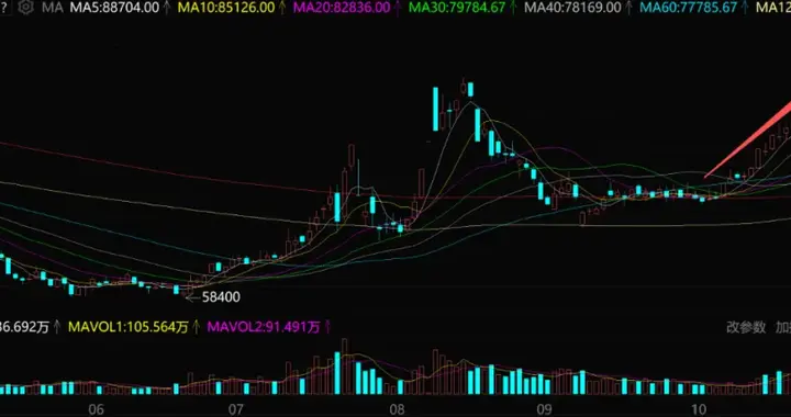 暴涨170%！A股千亿锂电巨头，又一次火了