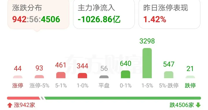 券商、保险反弹，A股四千多只下跌，这说明了什么？