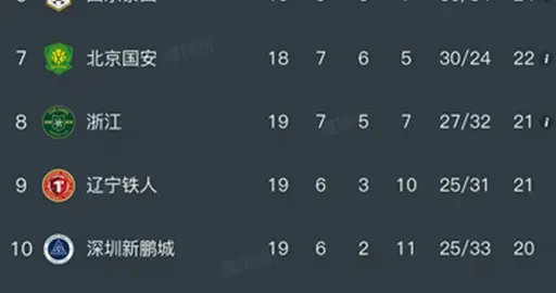 随着海港2-0，铜梁龙0-1，中超最新排名出炉！铜梁龙落后蓉城14分