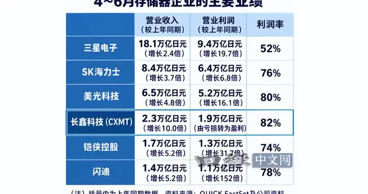 82%利润率，全球第一，长鑫内存这个成绩是怎么来的？