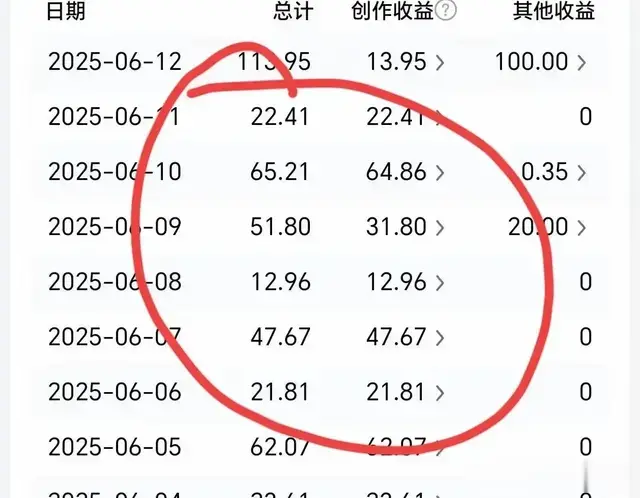 在头条我每天赚50元左右，其实方法很简单，只要找到技巧就可以。