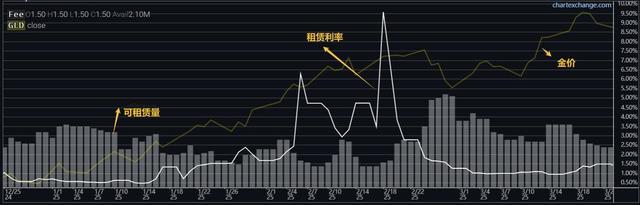 (修订版)解构黄金的短期情绪方向标——租赁利率