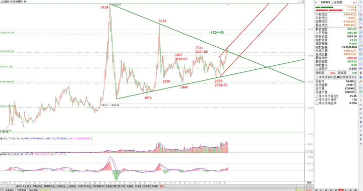 上证指数：各级趋势与目标分析图