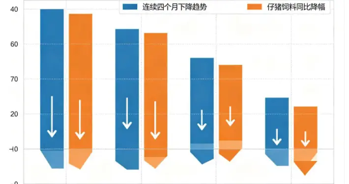 母猪料同比降2.1%！仔猪料连跌4个月背后：9月猪真的少了？