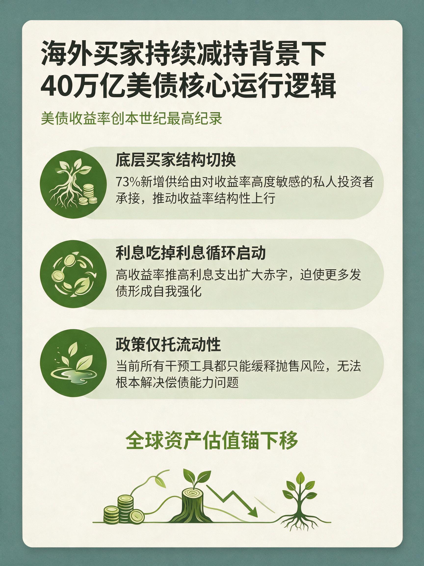 40万亿美债利息支出超国防预算，还能借新还旧吗？