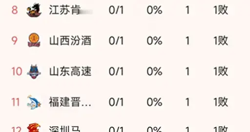 CBA最新积分榜：京辽疆开门红，山东92-97北控，四川66-81广州