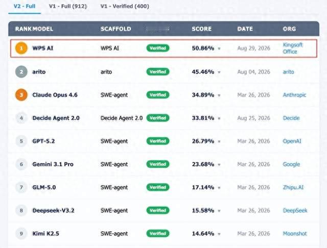 WPS AI表格能力排名全球第一，成绩领先国际主流AI模型