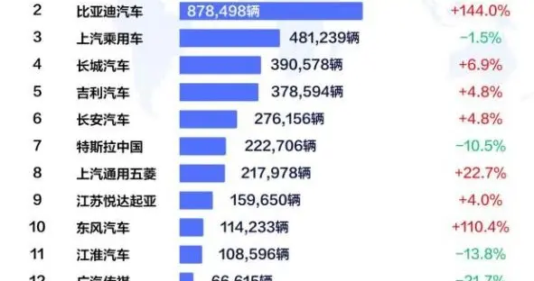 1月比亚迪乘用车出口同比激增313.4%，全球多市场夺冠