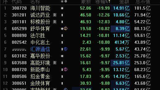 马犇说股：今天A股跌幅榜跌停股清一色的高