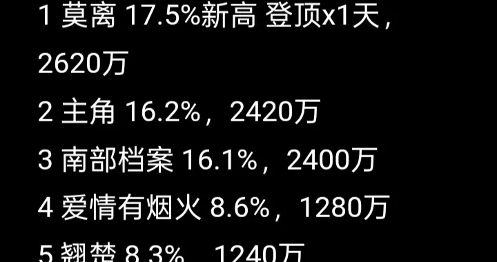 《莫离》首次夺冠，新剧《问心2》表现不佳｜脱水播放量