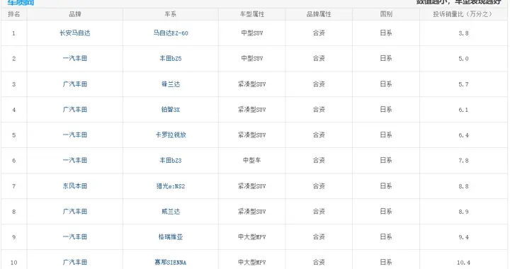 日系车怎么选？最新投诉销量比排名：丰田表现稳健，轩逸第12！