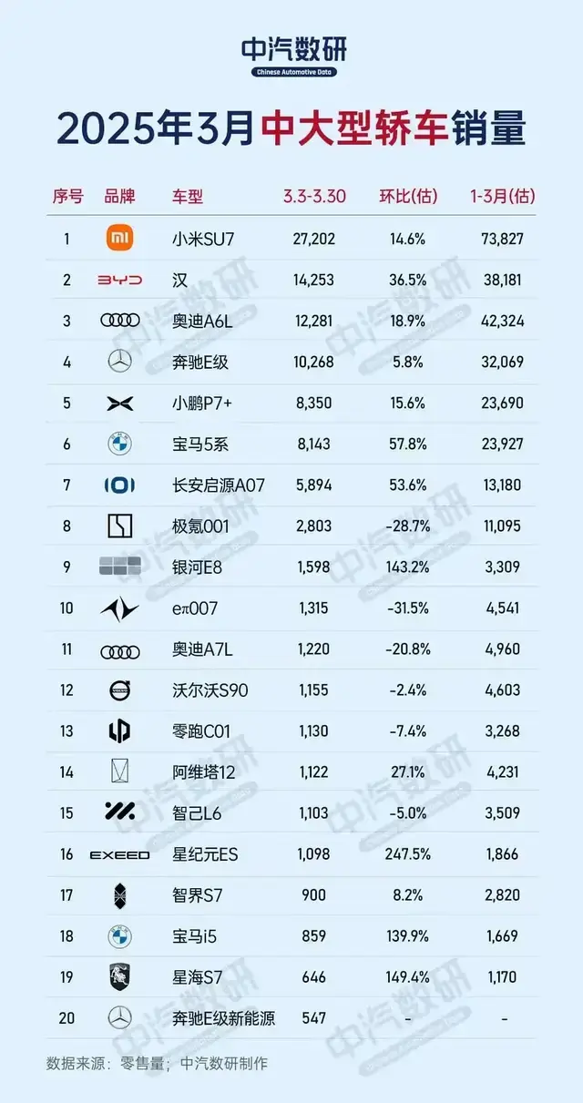 奔驰杀疯了！90天狂卖3万辆，三叉星变白菜价，网友：这谁顶得住