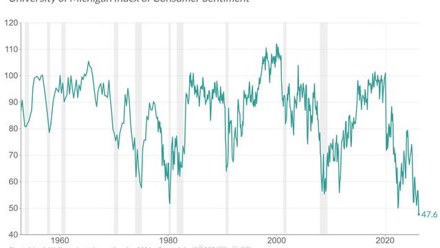 信说：美国的消费者信心指数降至1952年