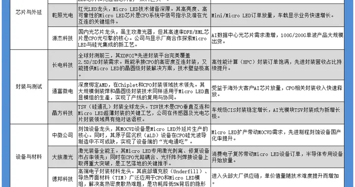 Micro LED CPO概念 A股12家受益公司核心概念股梳理 名单更新
