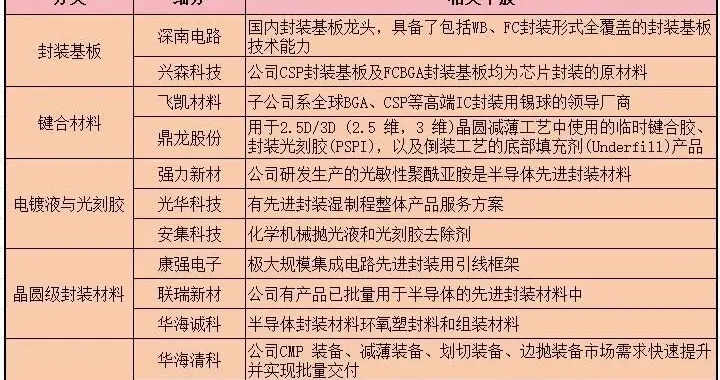 突发利好不断，很强势！先进封装，或继续走超级大周期？（附股）