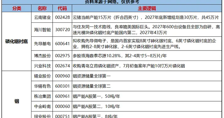 突发利好不断，很强！磷化铟，下周或要启动了，新主线？（附股）