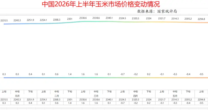 从上半年先升后降再回升看玉米后市走向