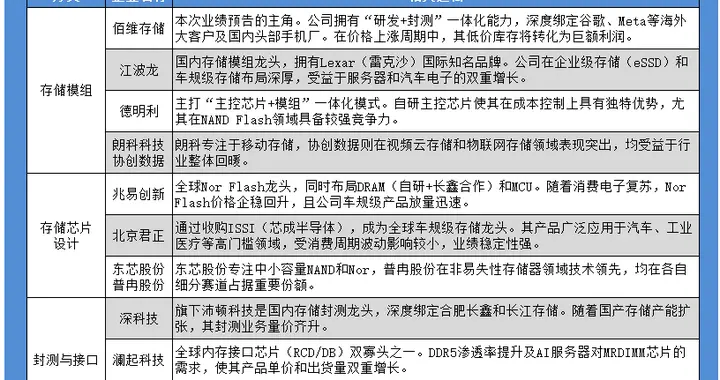 存储芯片概念 A股12家受益公司核心概念股梳理 名单更新